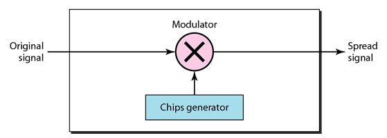 Direct Sequence Spread Spectrum